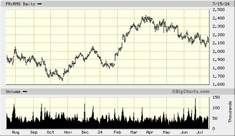 Hermes International S.C.A. (RMS) Stock Price Today .